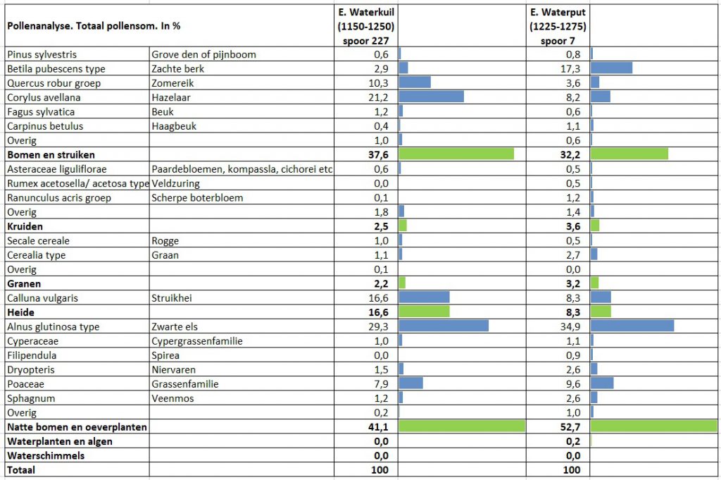 201904_DeOudeBerkt_pollenanalyse_details